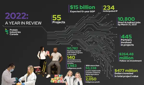 Protein Industries Canada: Canada’s Plant Protein Sector Gained Strong Momentum in 2022