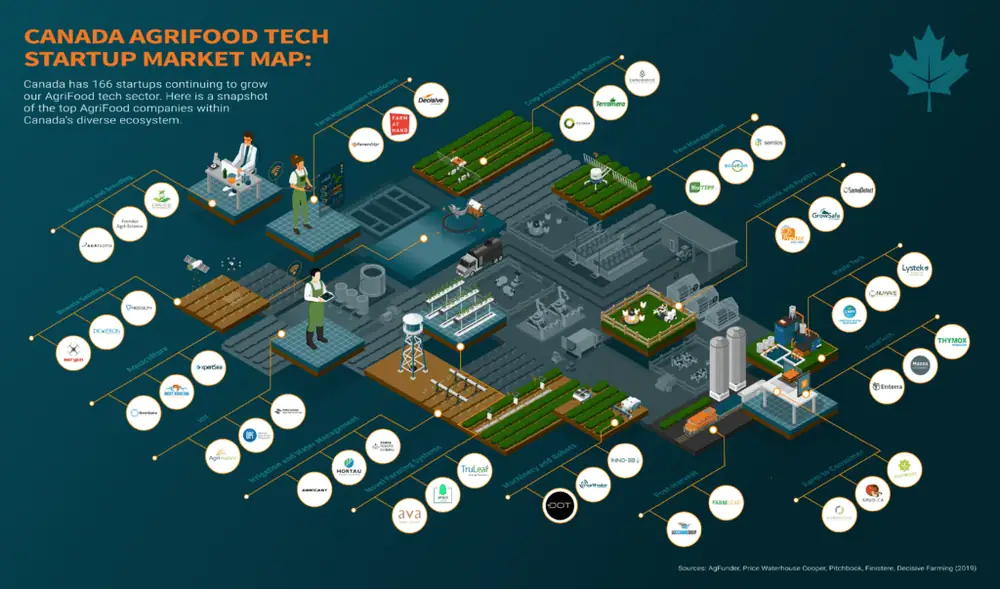 Canada AgriFood Tech Market Map: 166 Startups Growing Canada’s Agricultural Sector