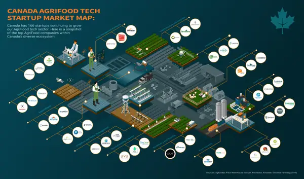 Canada AgriFood Tech Market Map: 166 Startups Growing Canada’s Agricultural Sector