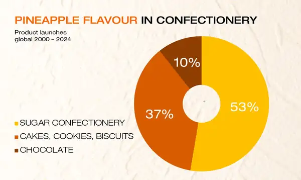 2026 confectionery trends: Pineapple set to be flavour of the year